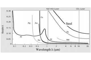 Application Research on Laser Cleaning Technology of Metal Surface
